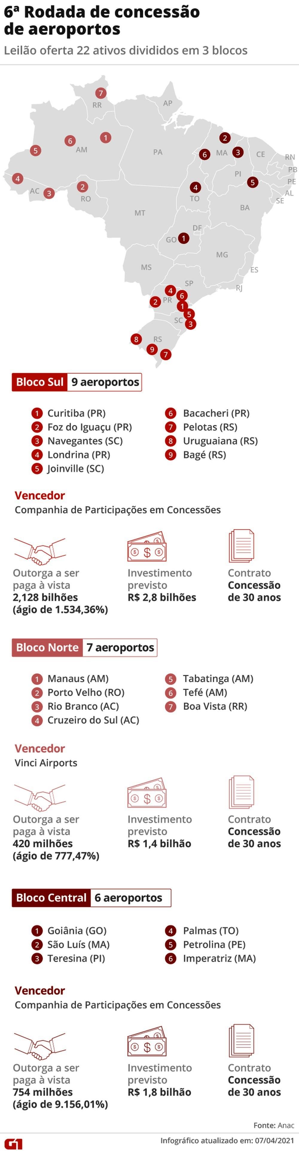 Governo federal arrecada R$ 3,3 bilhões com leilão de 22 aeroportos; veja os vencedores