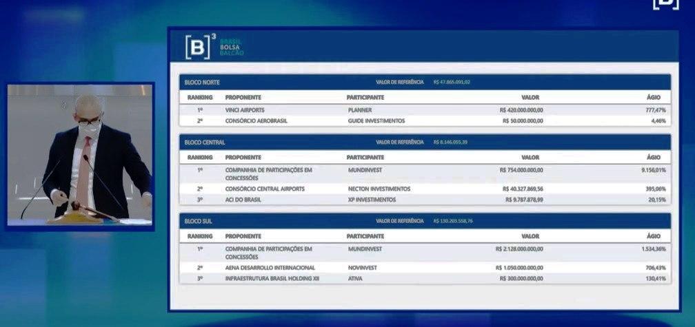 Governo federal arrecada R$ 3,3 bilhões com leilão de 22 aeroportos; veja os vencedores