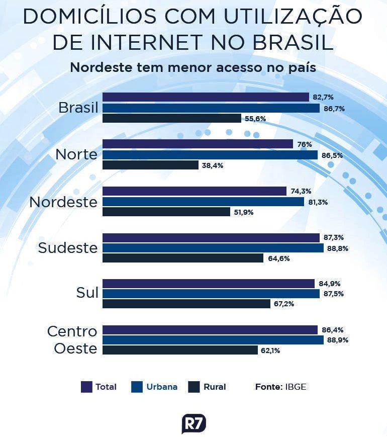 Acesso à internet cresce, mas ainda exclui 39,8 milhões de brasileiros