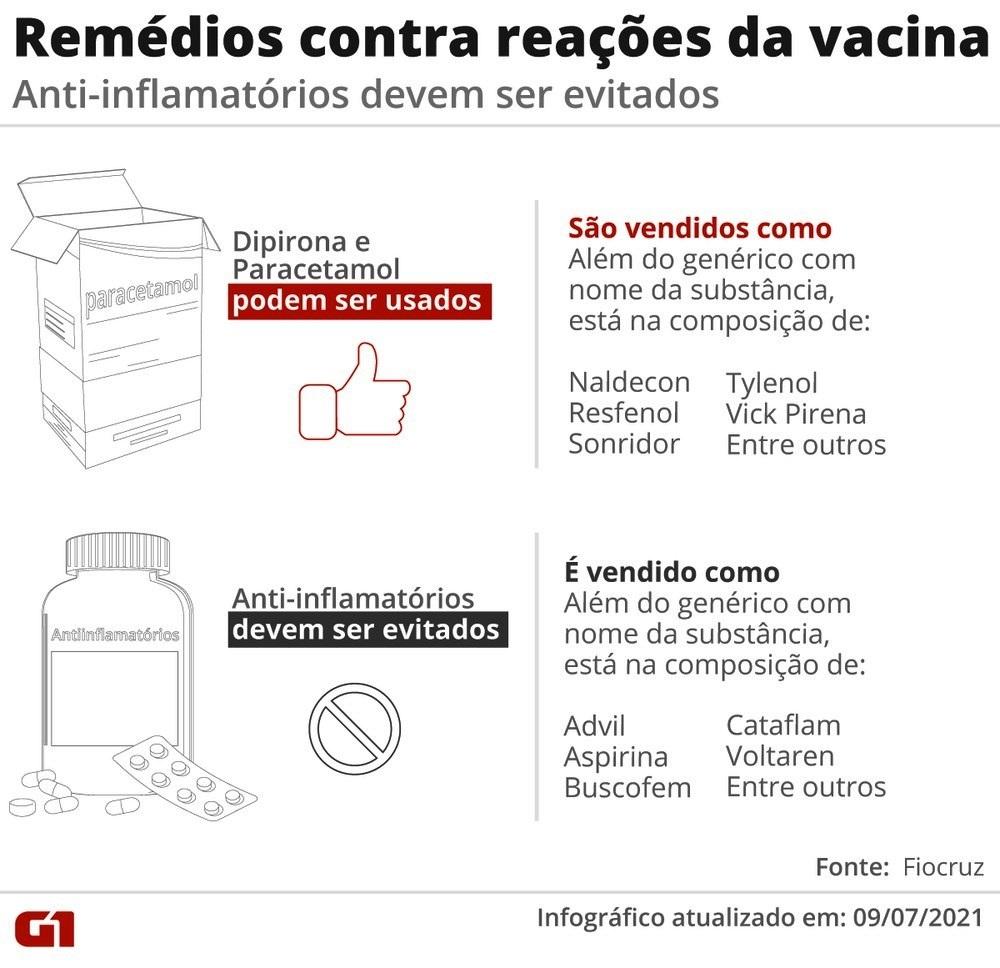 Veja qual remédio usar e qual evitar para alívio da febre e da dor após a 1ª dose da AstraZeneca