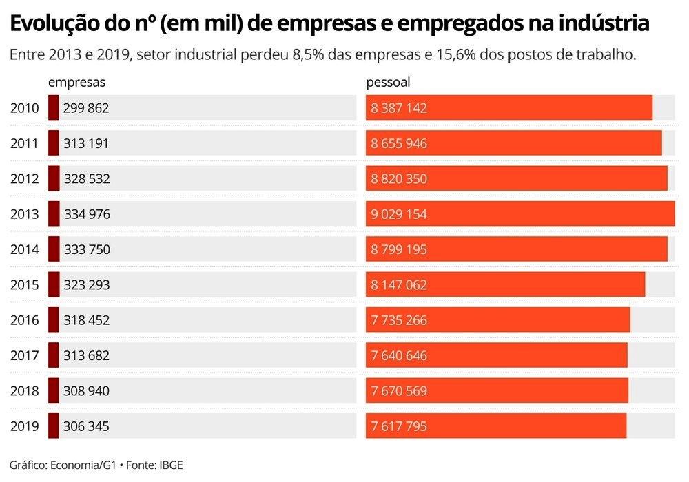 Brasil perdeu 28 mil empresas e 1,4 milhão de postos de trabalho em seis anos, aponta IBGE