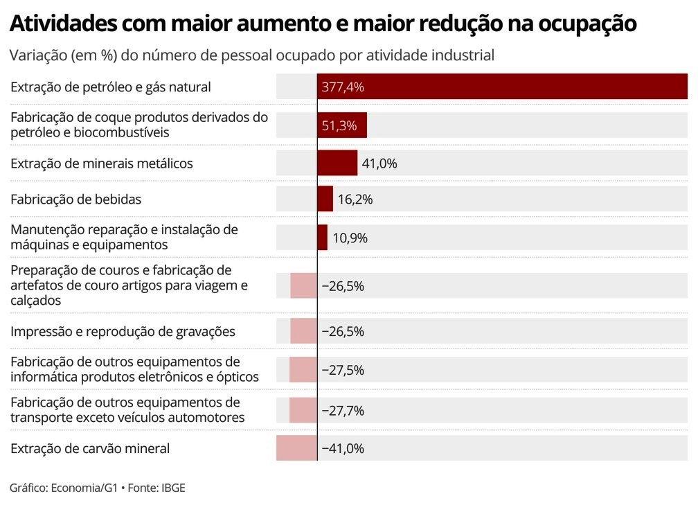 Brasil perdeu 28 mil empresas e 1,4 milhão de postos de trabalho em seis anos, aponta IBGE