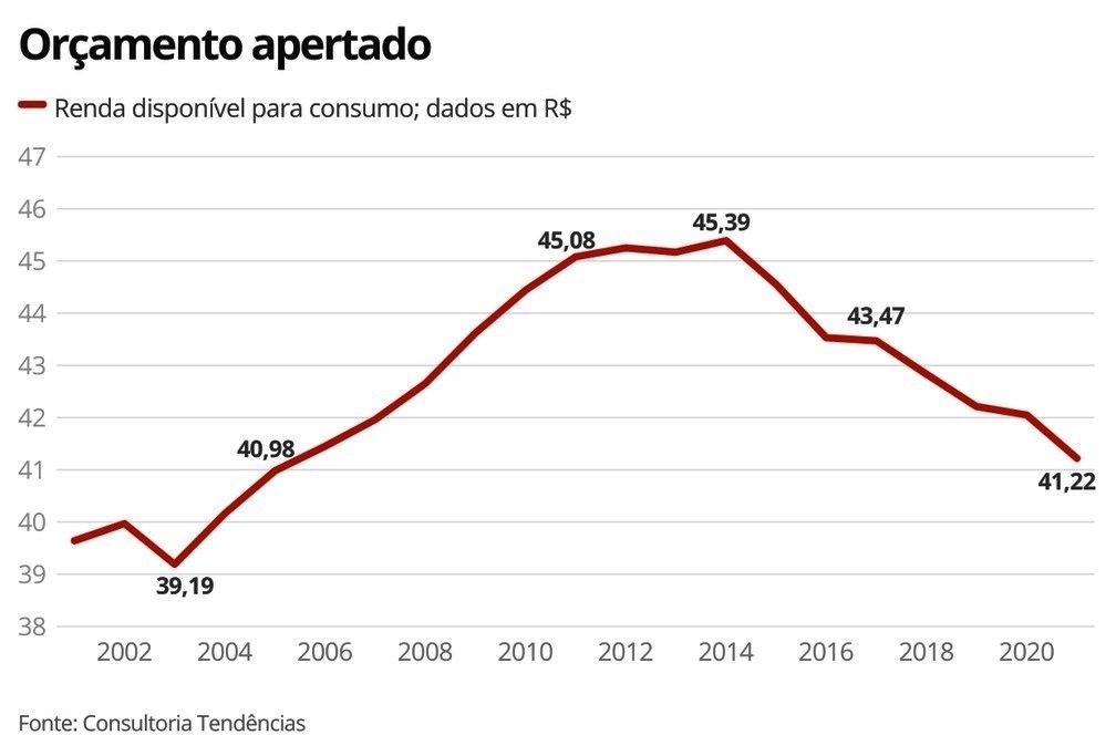 Com inflação em alta, renda das famílias para consumo é a menor desde 2005