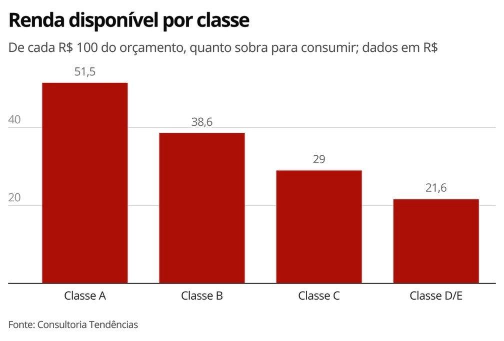 Com inflação em alta, renda das famílias para consumo é a menor desde 2005