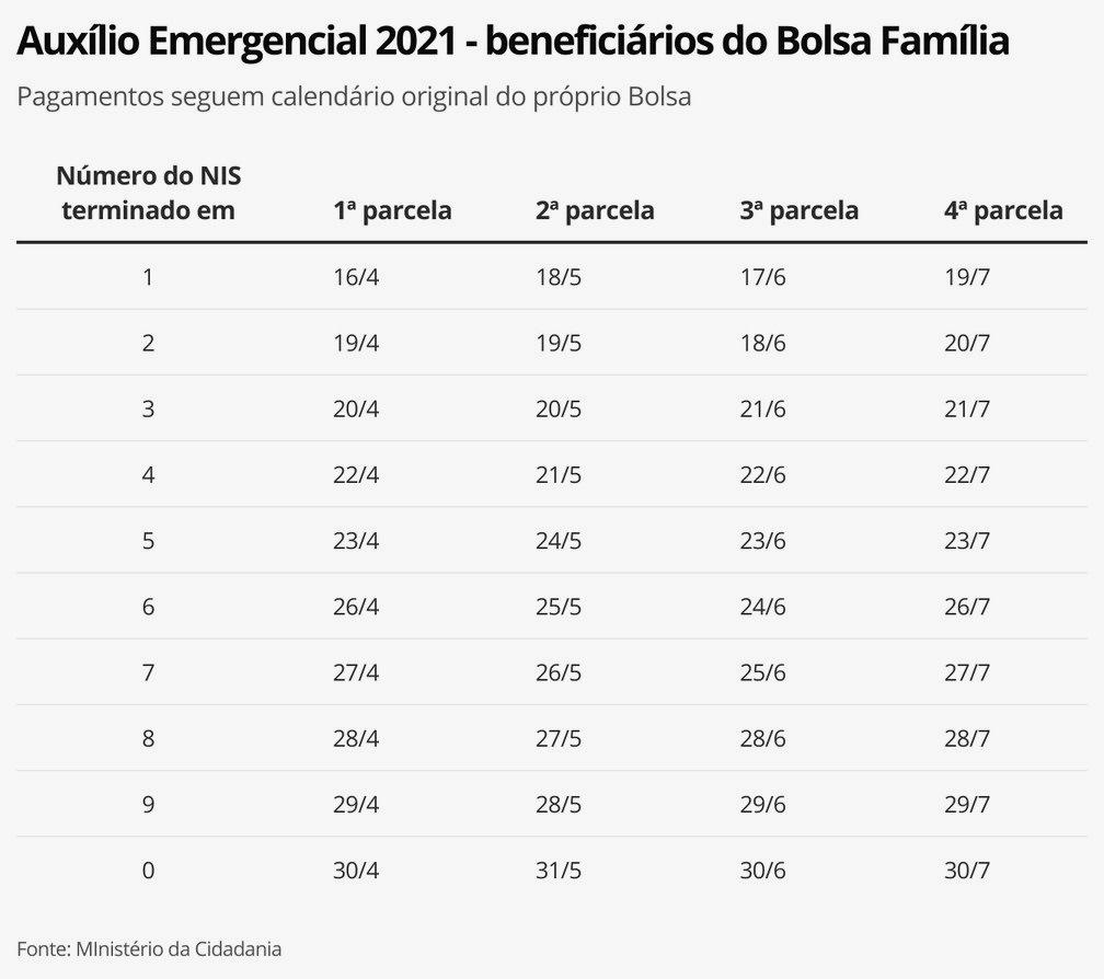 Caixa libera saques e transferências da 4ª parcela do auxílio emergencial a nascidos em maio, nesta segunda-feira (9)