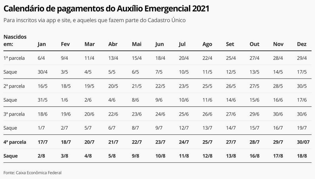 Caixa libera saques e transferências da 4ª parcela do auxílio emergencial a nascidos em maio, nesta segunda-feira (9)