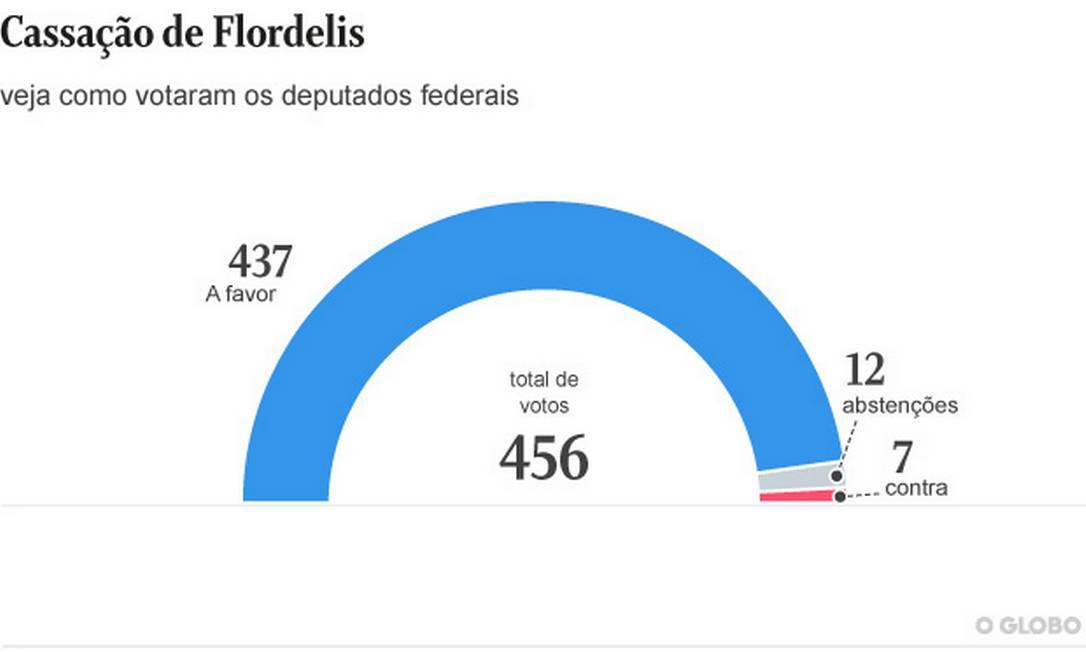 Com 437 votos a favor, Câmara cassa mandato da deputada Flordelis