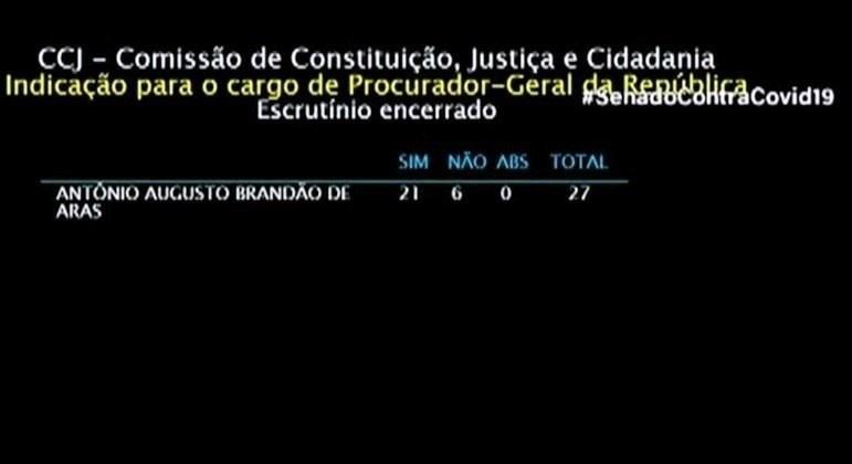 Comissão do Senado aprova recondução de Aras à PGR