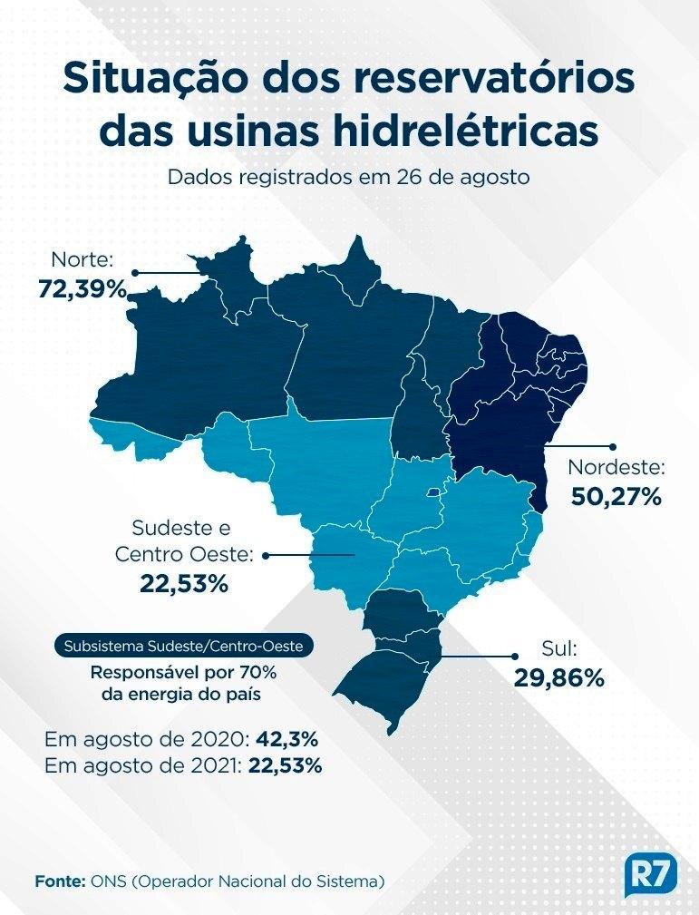 Reservatórios registram pior média mensal da história em agosto