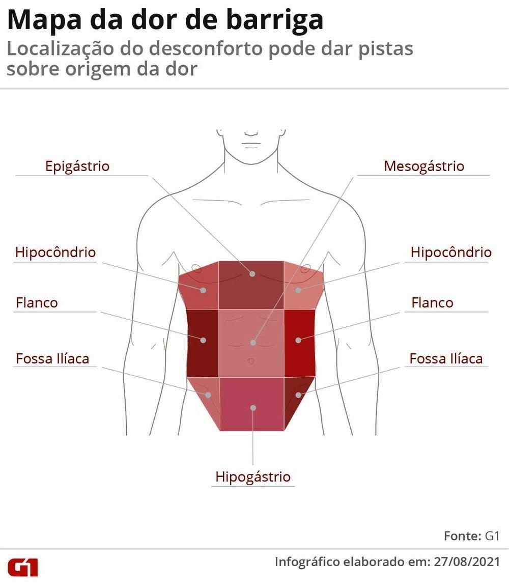 Dor de barriga: Mapa mostra que localização do desconforto pode dar pistas sobre origem