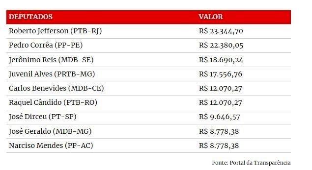 Deputados cassados por corrupção recebem aposentadoria de até R$ 23,3 mil pela Câmara