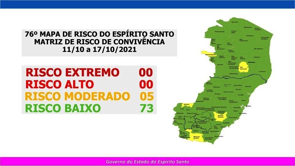 Espírito Santo tem 73 cidades em risco baixo e cinco em risco moderado
