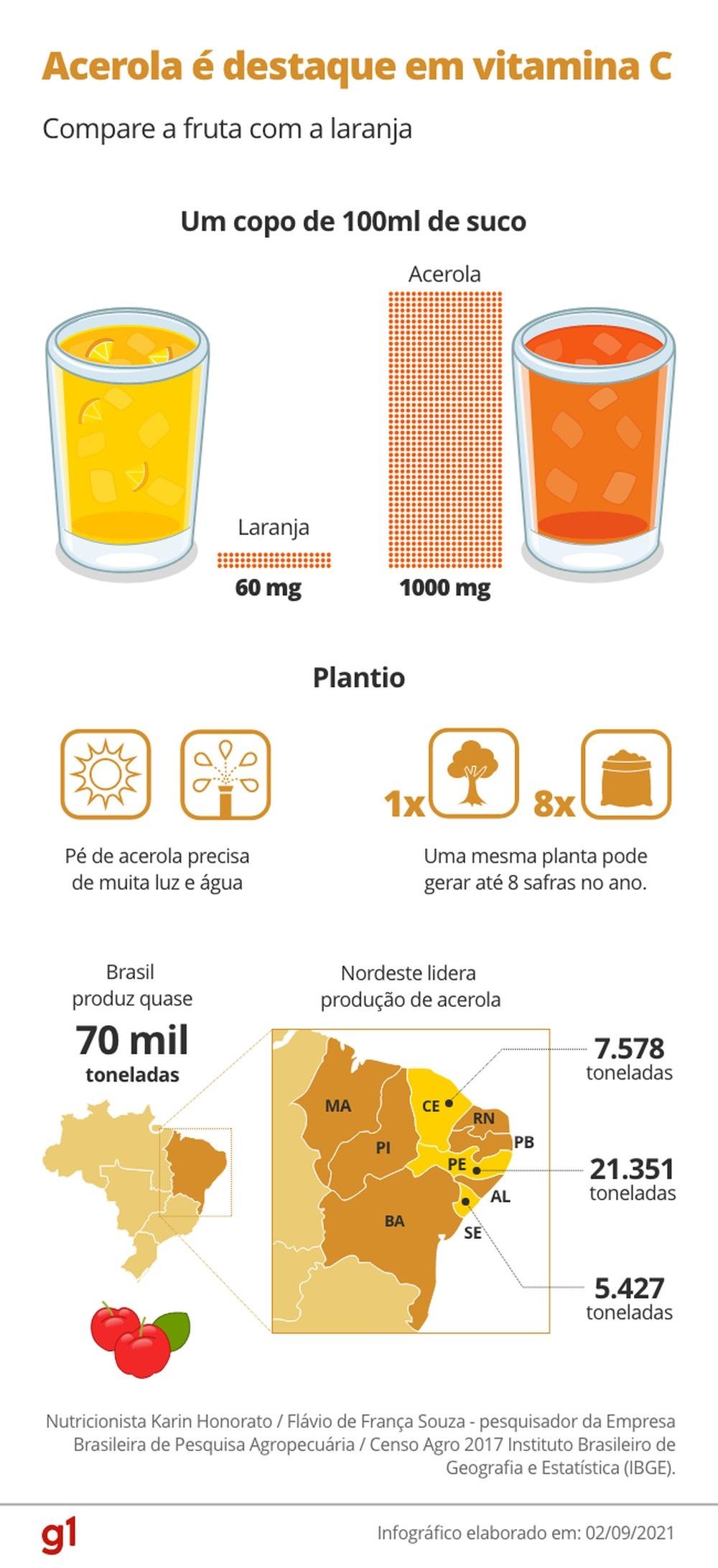 Rainha da vitamina C, a acerola ajuda na menopausa e no estresse