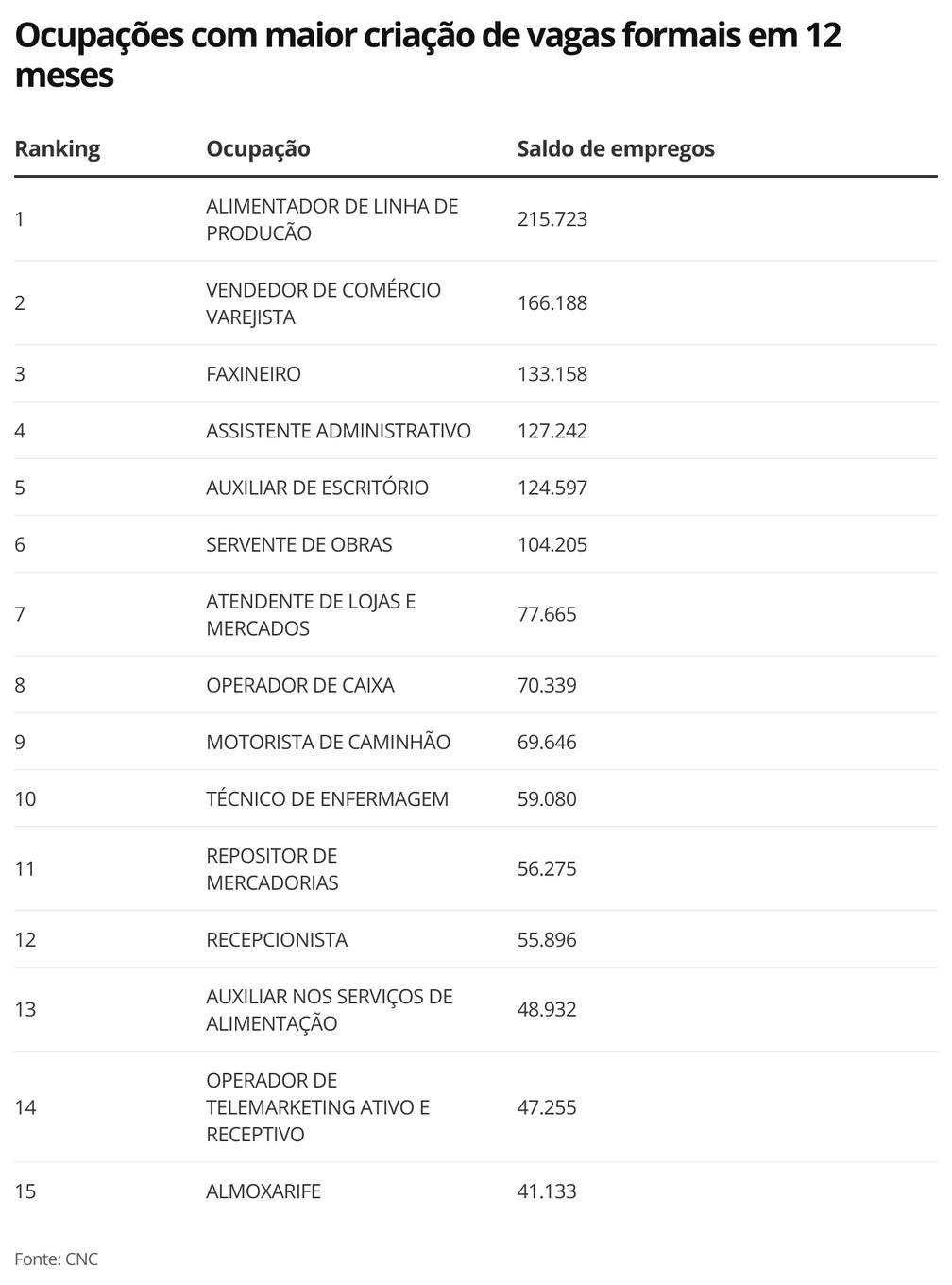 País cria vagas, mas salário de contratação 'encolhe' em tempos de inflação e desemprego