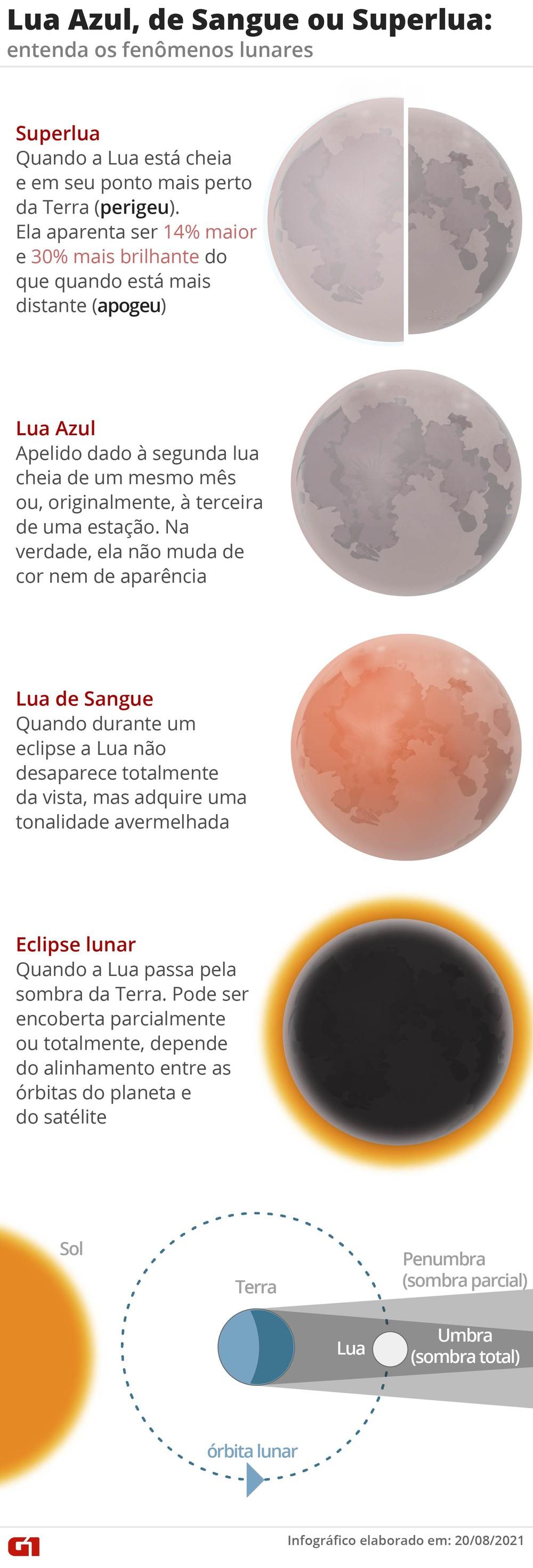 Eclipse lunar parcial mais longo em 580 anos vai ser visto do Brasil: saiba onde e quando observar