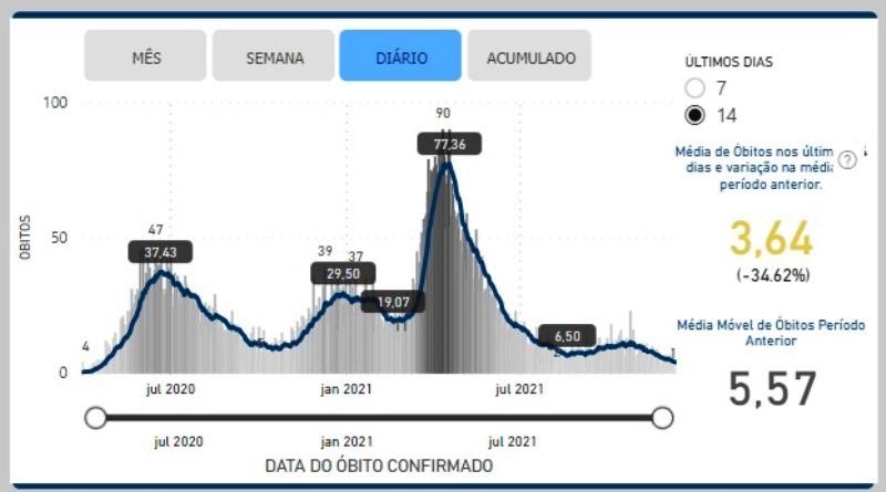 Novembro tem o segundo menor registro de óbitos pela Covid-19 no Espírito Santo