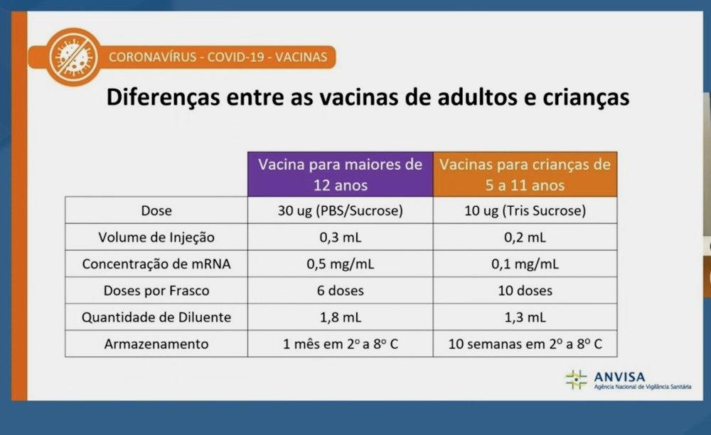 Anvisa autoriza vacina contra Covid da Pfizer para crianças de 5 a 11 anos