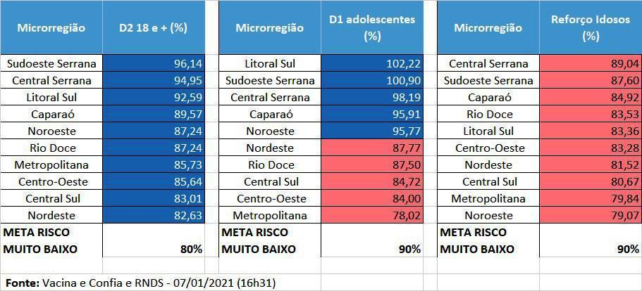 Todos os municípios do ES permanecem em risco baixo para a Covid-19