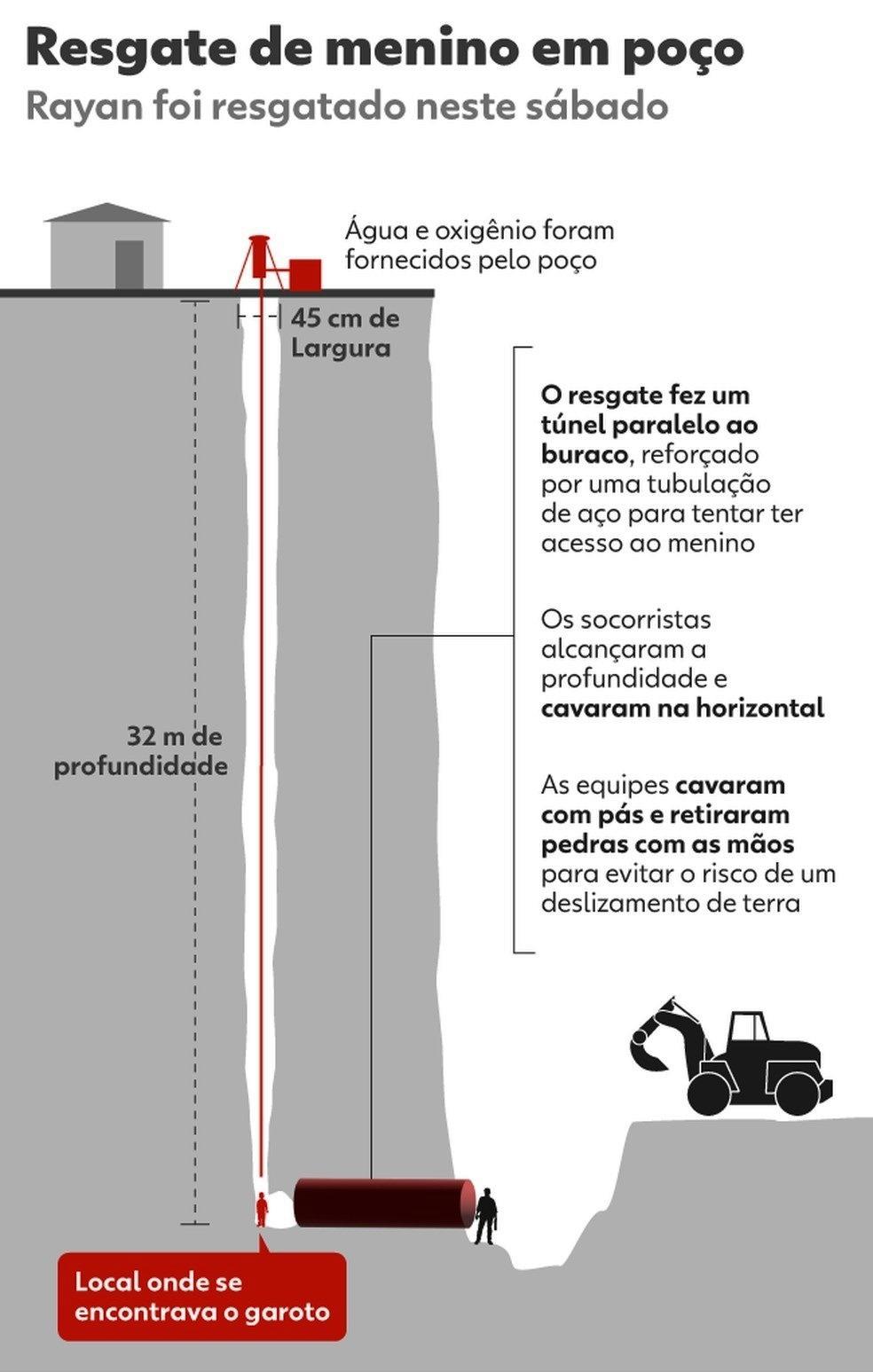 Menino de 5 anos é resgatado de poço de 32 metros no Marrocos; criança está morta