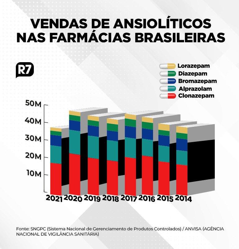 Farmácias vendem em média 123 mil caixas de calmantes por dia no Brasil