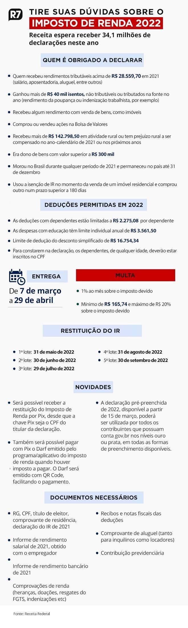 Receita espera receber 34 milhões declarações a partir desta segunda-feira (7)