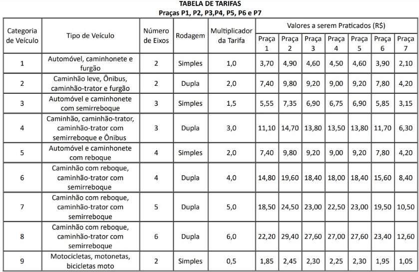 Pedágio da BR-101 é reajustado no ES neste sábado (30): Veja os novos valores