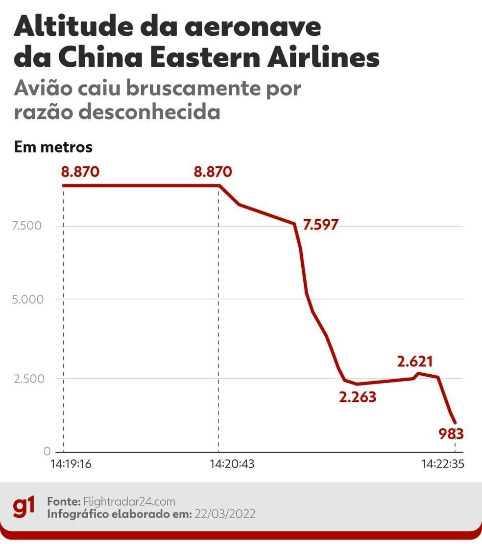 Avião na China foi derrubado por alguém na cabine que deu comando para mergulho, indica investigação