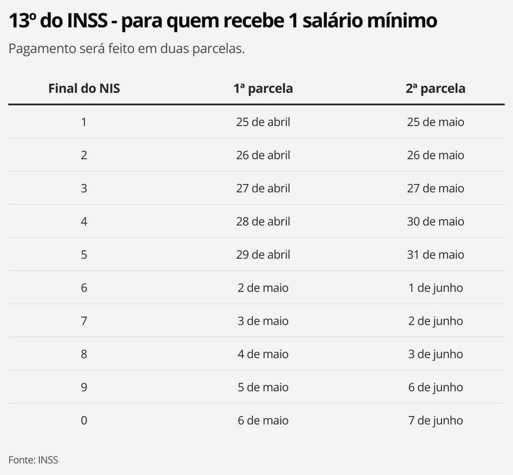 Novo grupo recebe a segunda parcela do 13º do INSS, nesta quinta-feira (26)