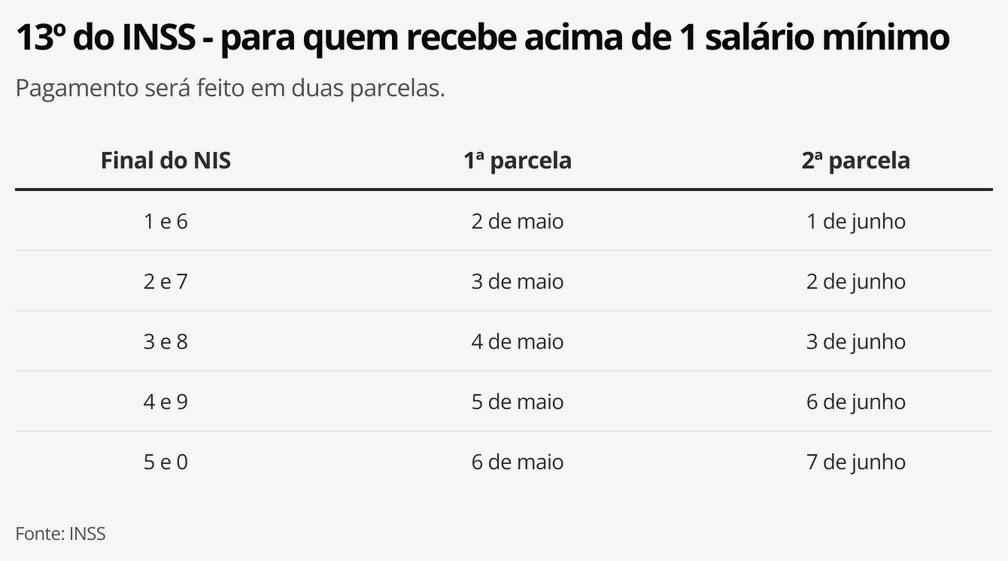 Novo grupo recebe a segunda parcela do 13º do INSS, nesta quinta-feira (26)