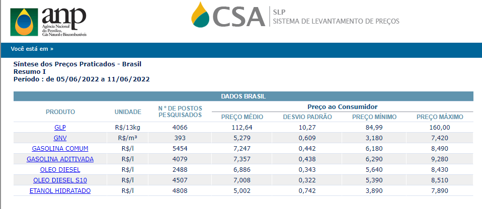 Ministério da Economia espera novo reajuste de combustiveis nesta semana