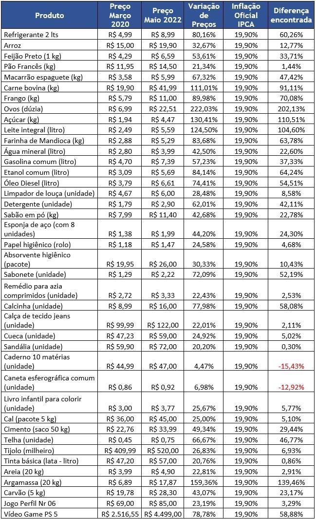 Preço do ovo sobe 200% mais que a inflação na pandemia, indica estudo