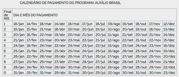 Parcela de R$ 600 do Auxílio Brasil começa a ser pago nesta terça-feira (9)