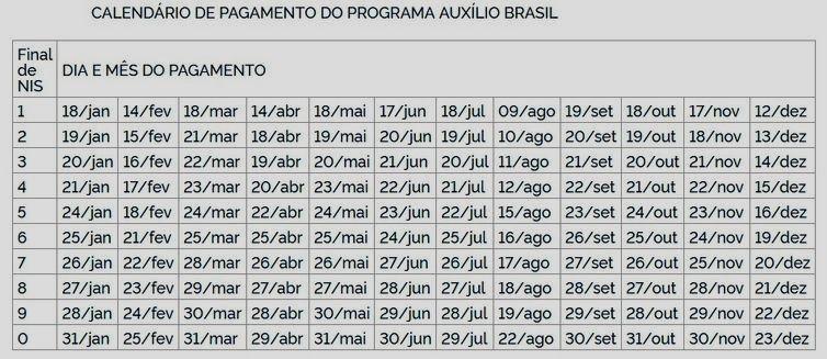 Caixa paga Auxílio Brasil a beneficiários com NIS final 5 nesta segunda-feira (15)