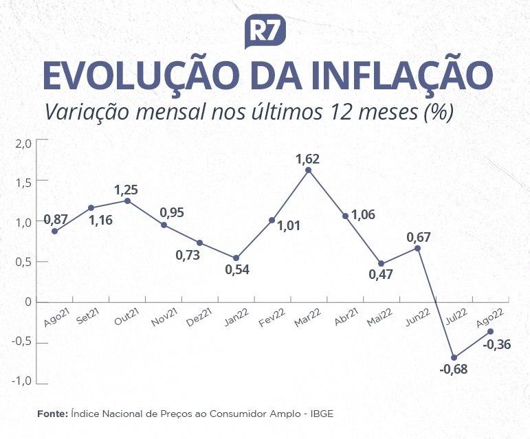 Em queda, inflação do Brasil já é a 6ª menor entre países do G20