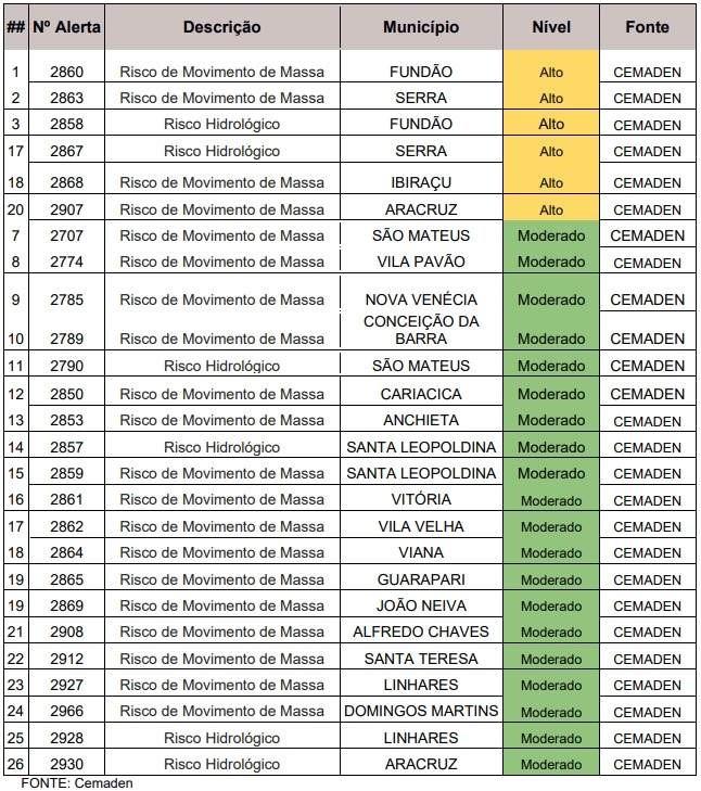 ES tem 26 alertas para risco de alagamentos e deslizamentos de terra: Desabrigado e desalojados chegam a 615