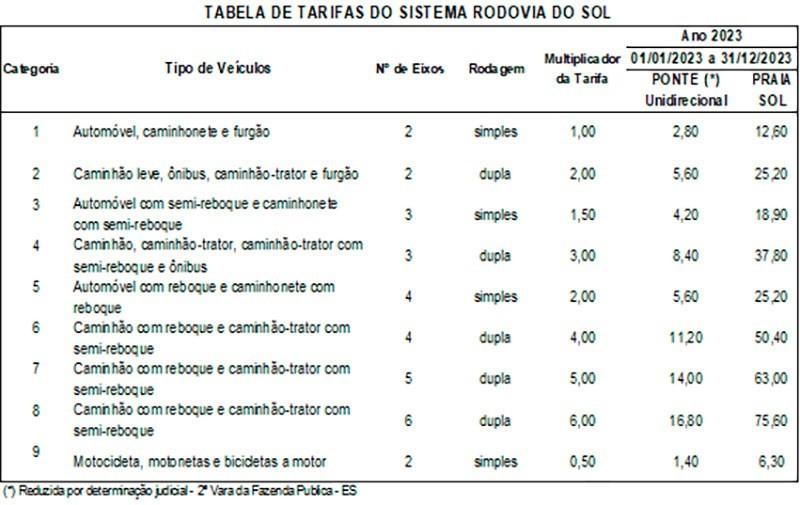 ARSP anuncia valores de pedágio da Terceira Ponte e Rodovia do Sol para 2023