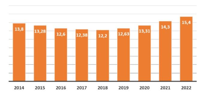 Brasileiro bebe o equivalente a 8 mil piscinas de cerveja em um ano