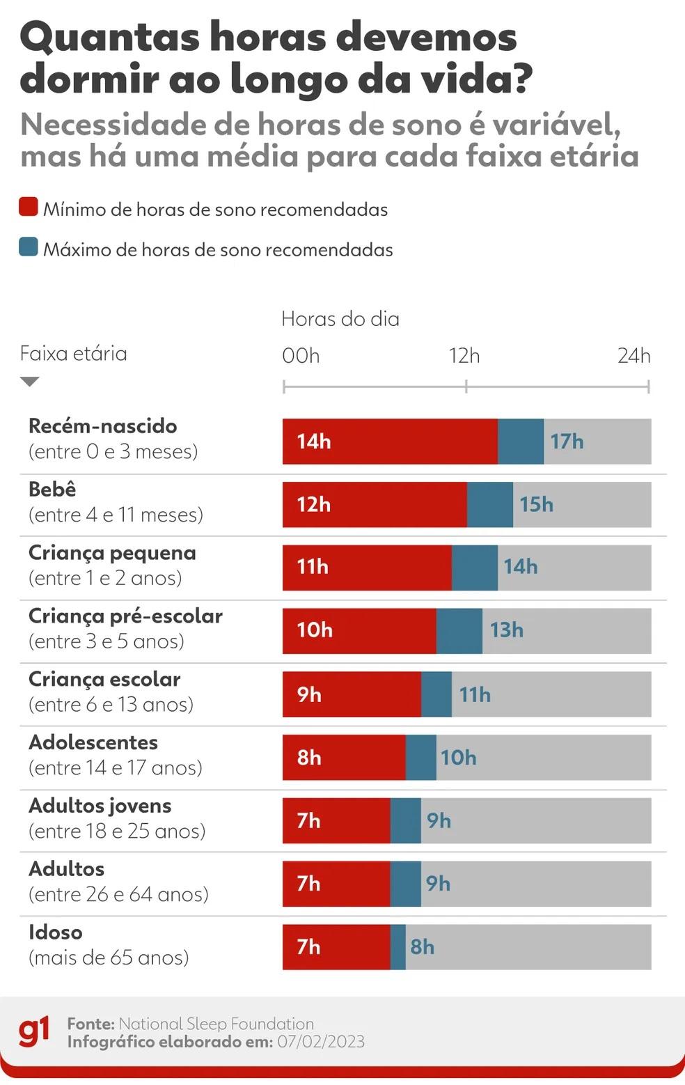 Dormir mais de 8 horas é preguiça? Qual o tempo certo do sono reparador