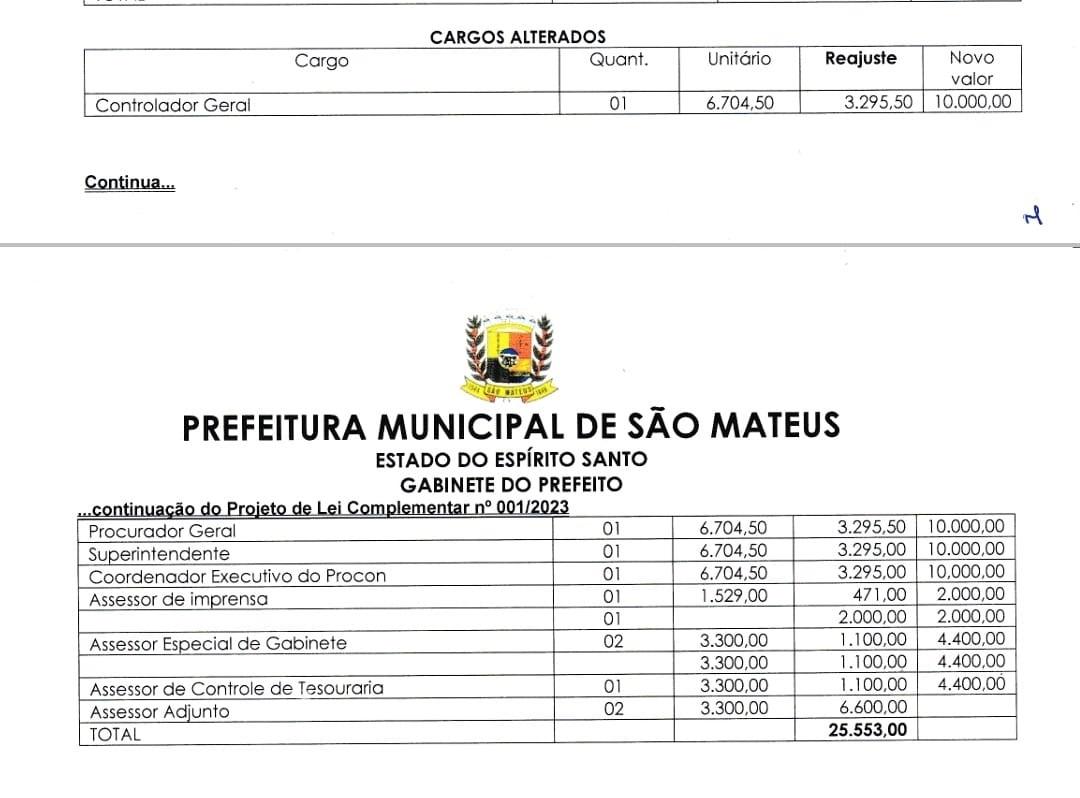 PLC que tramita na Câmara de São Mateus aumenta vencimentos de procurador, controlador, superintendente e coordenador do Procon