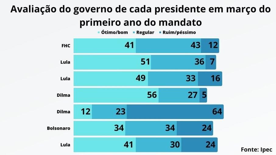 4 em cada 10 brasileiros acham governo Lula bom ou ótimo, revela Ipec