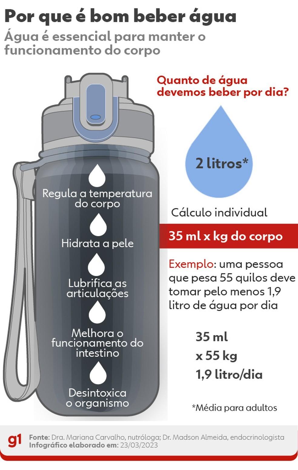 Saiba calcular quanto você deve beber de água por dia; 2 litros não valem para todos