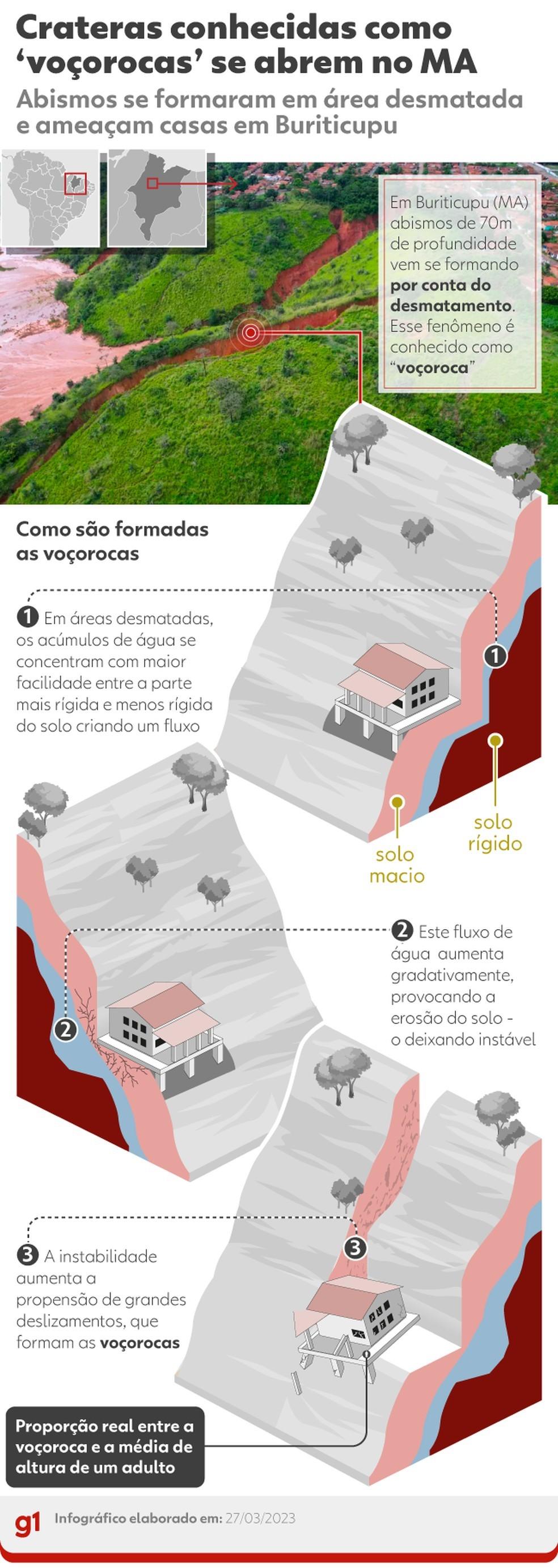 Voçoroca ‘engole’ casa no Centro de Buriticupu, no Maranhão