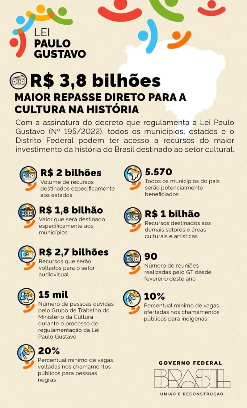 ES tem reserva de R＄ 75,8 milhões da Lei Paulo Gustavo para fomento cultural