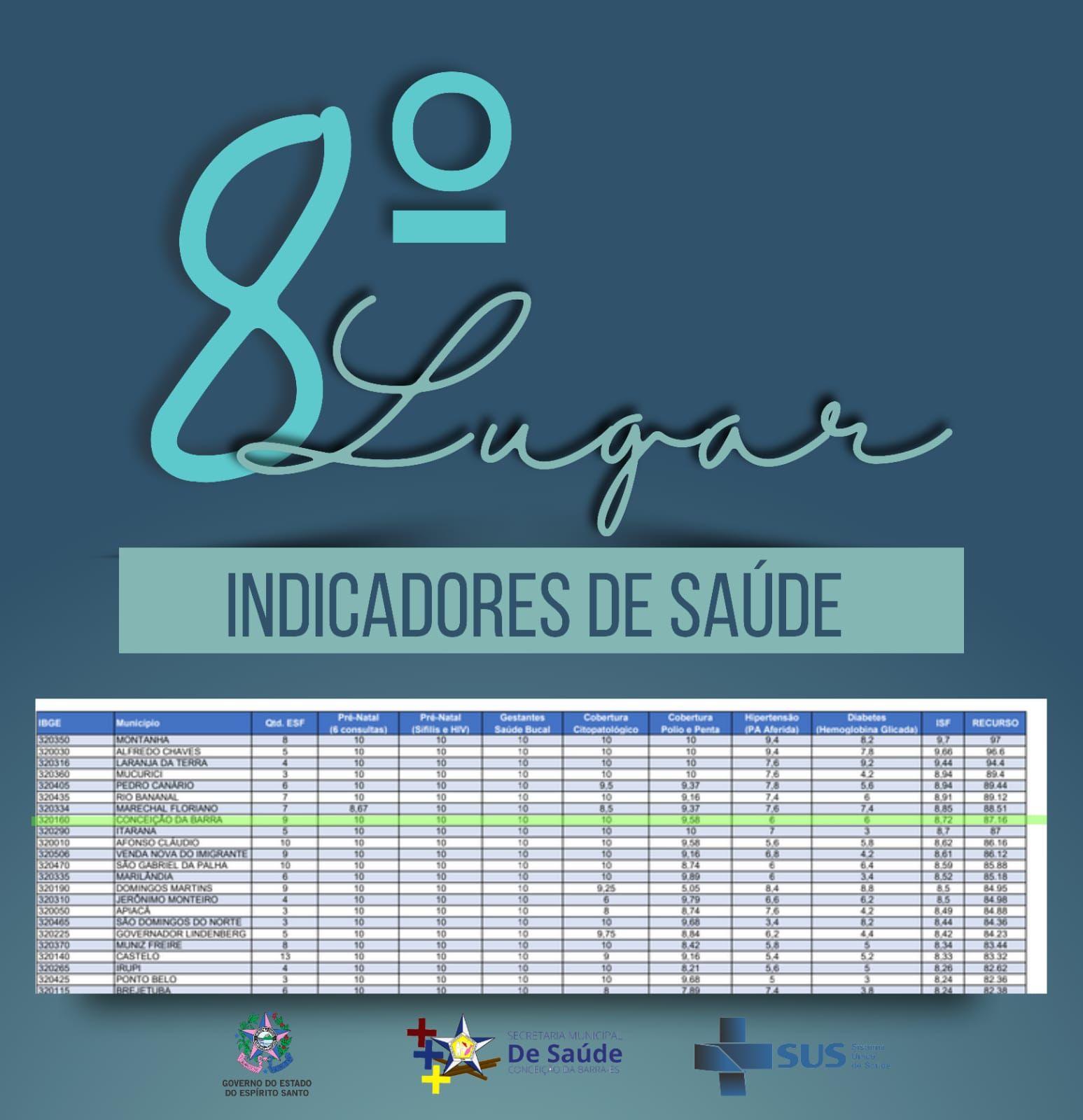 Conceição da Barra é o 8º no ranking dos melhores indicadores de saúde do Espírito Santo
