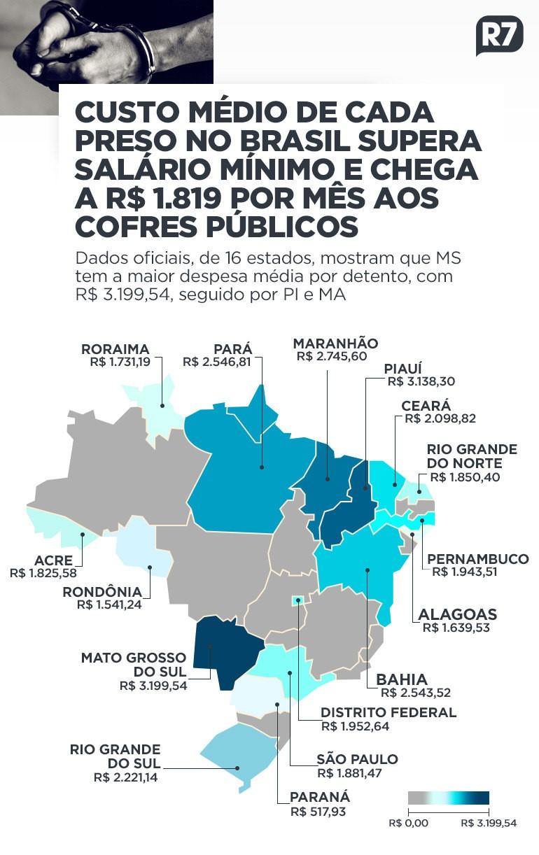Maior que o salário mínimo, custo médio de cada preso no Brasil chega a R$ 1.819 por mês