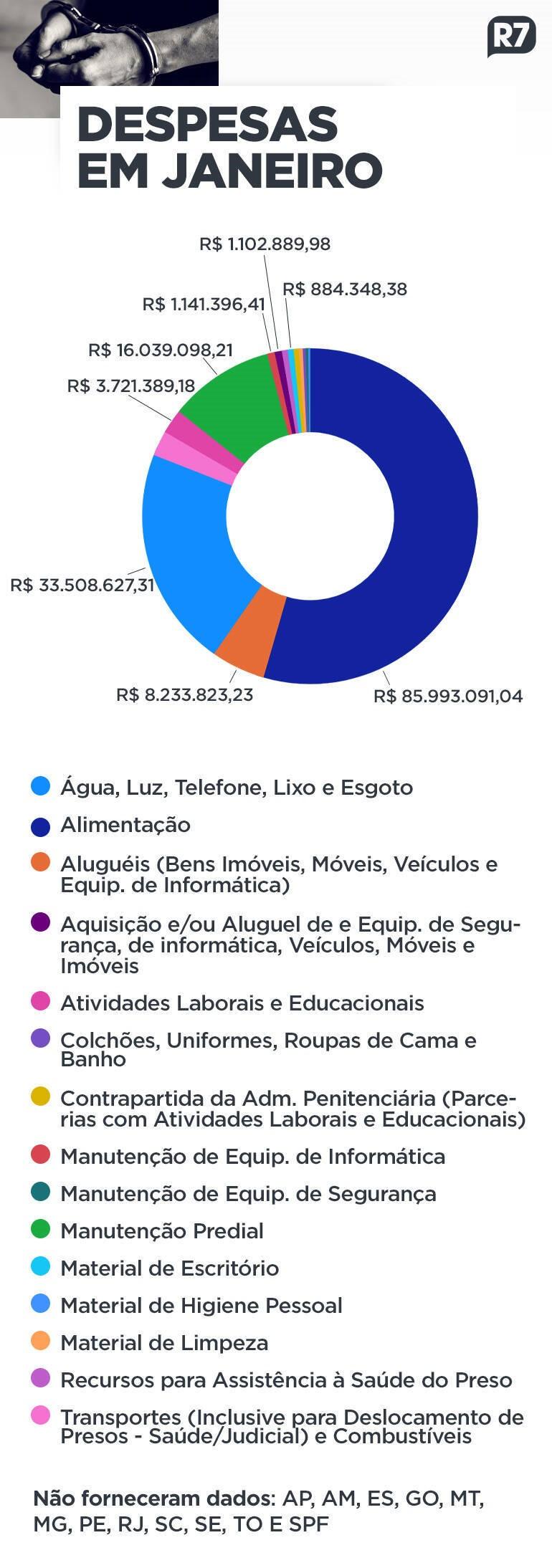 Maior que o salário mínimo, custo médio de cada preso no Brasil chega a R$ 1.819 por mês
