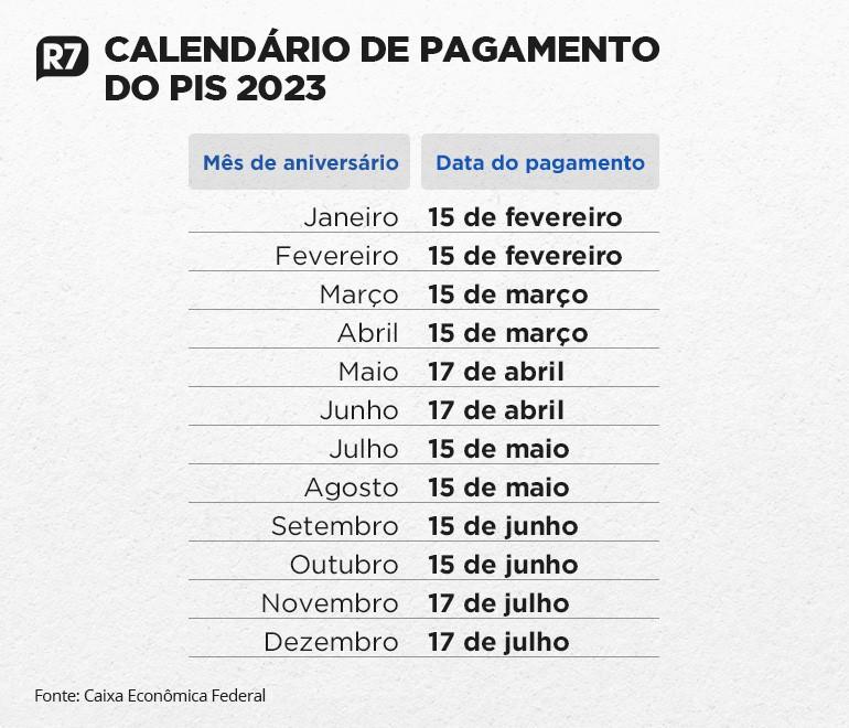 Abono salarial do PIS/Pasep é pago a 4,3 milhões de trabalhadores nesta quinta-feira (15)