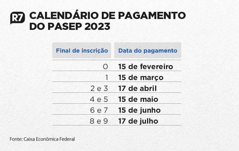 Abono salarial do PIS/Pasep é pago a 4,3 milhões de trabalhadores nesta quinta-feira (15)