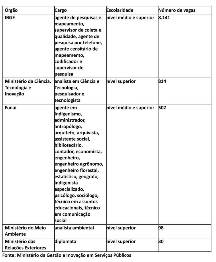 Governo autoriza preenchimento de 4,436 vagas em concursos federais