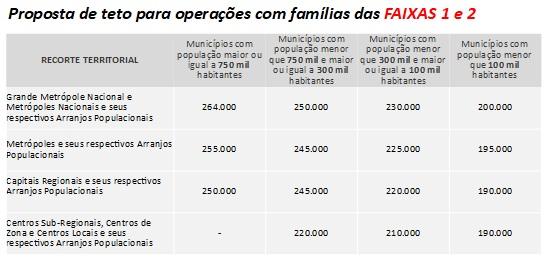 Minha Casa, Minha Vida terá juros menores, imóveis de até R$ 350 mil e subsídio maior